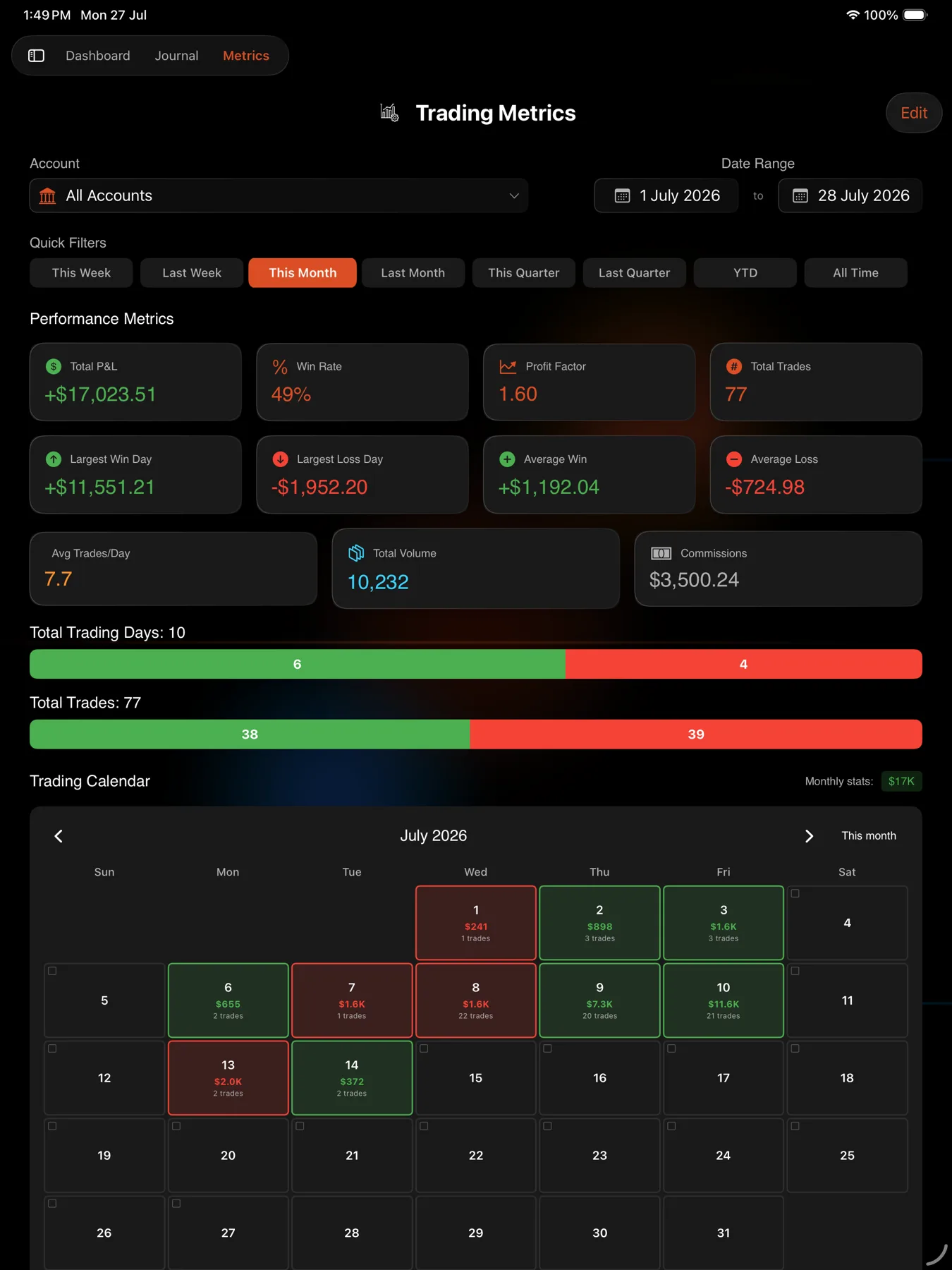 Aggregate metrics across the selected accounts — iPad