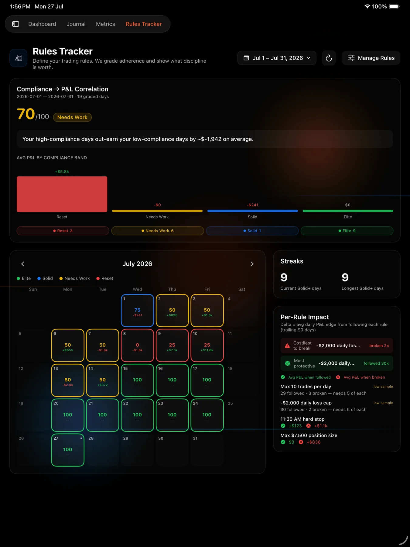 Rules Tracker, showing today against each active rule — iPad